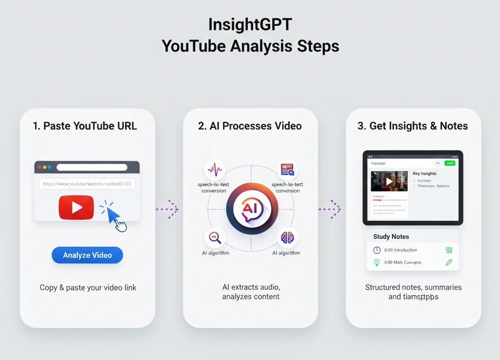 InsightGPT YouTube Analysis Steps - Visual workflow showing URL input, AI video processing with speech-to-text conversion, and final output of organized study notes with timestamps and key insights